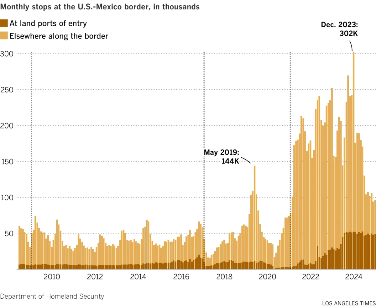 Bar chart showing monthly stops at land ports of entry and elsewhere along the U.S.-Mexico border from June 2008 to December 2024. During Obama’s administration the monthly stops ranged between around 24,000 and 75,000. During Trump’s administration the stops reached a low of around 15,000 and a high of over 144,000. Stops during Biden’s administration were much higher, ranging from around 96,000 to over 300,000.